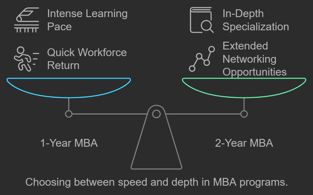 Choosing between speed and depth in MBA programs