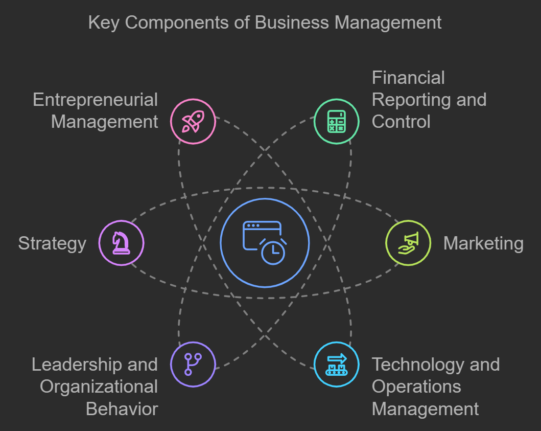 Key Components of Business Management