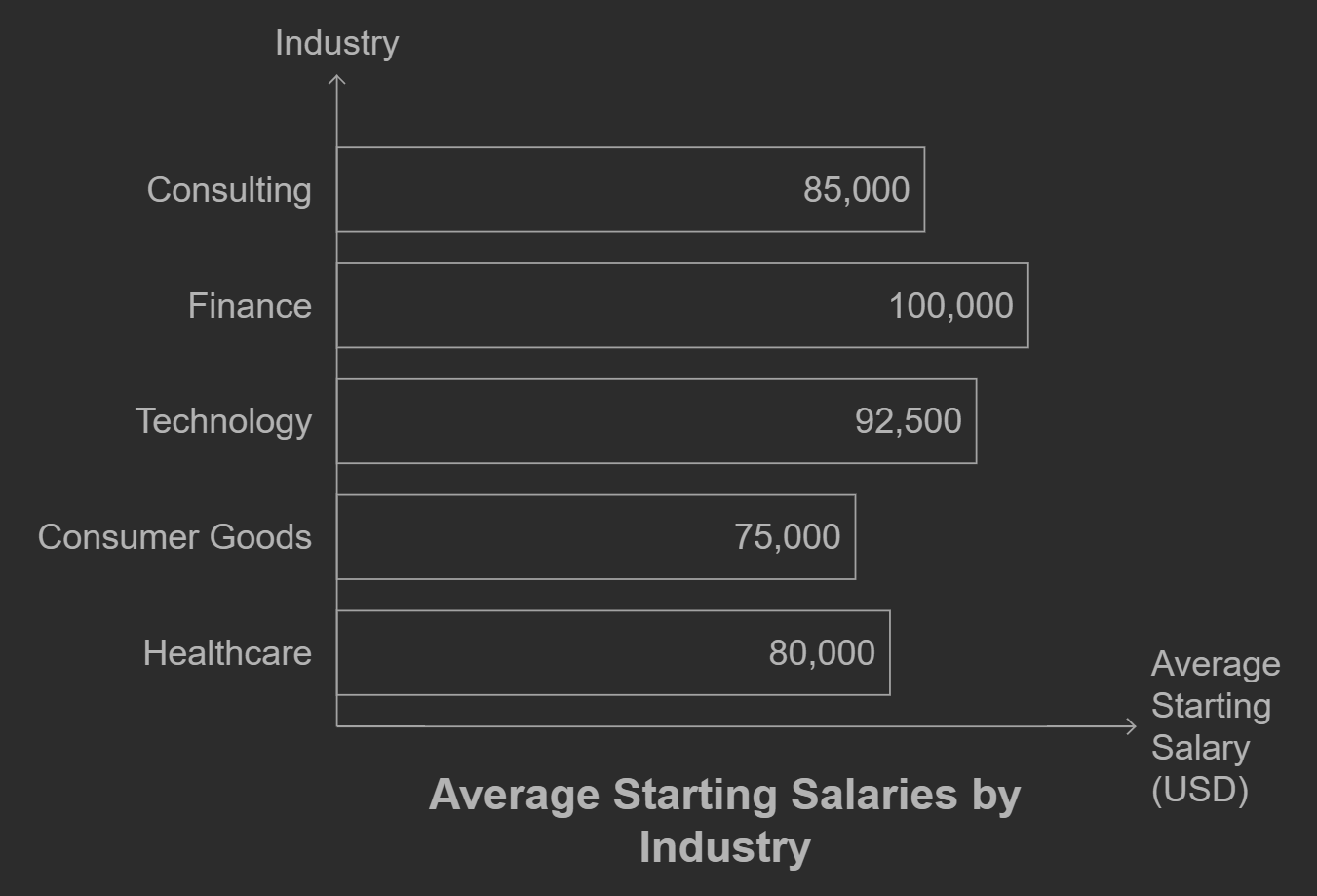 Average starting salaries by industries for MiM graduates