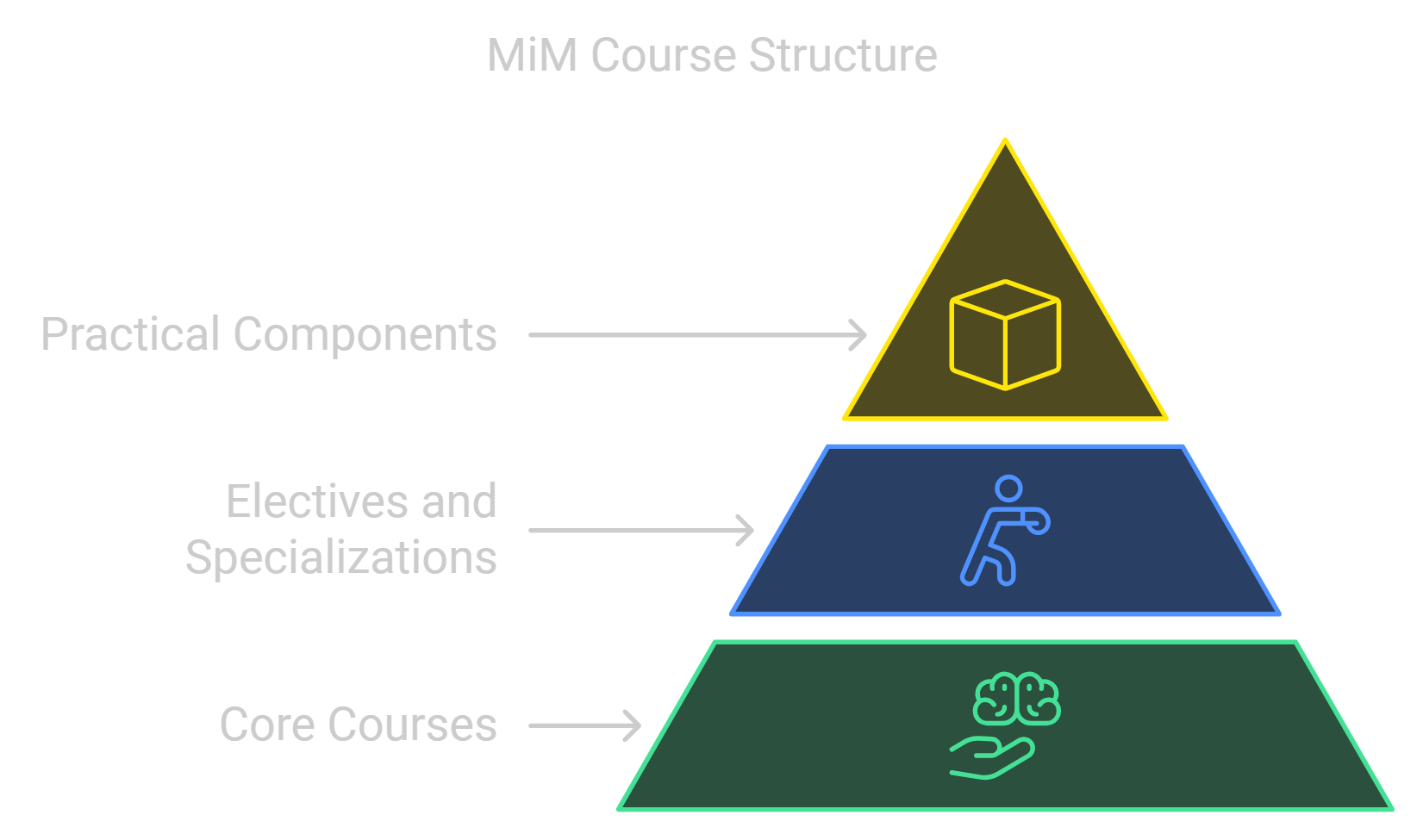 Explaining MiM course on a pyramid structure