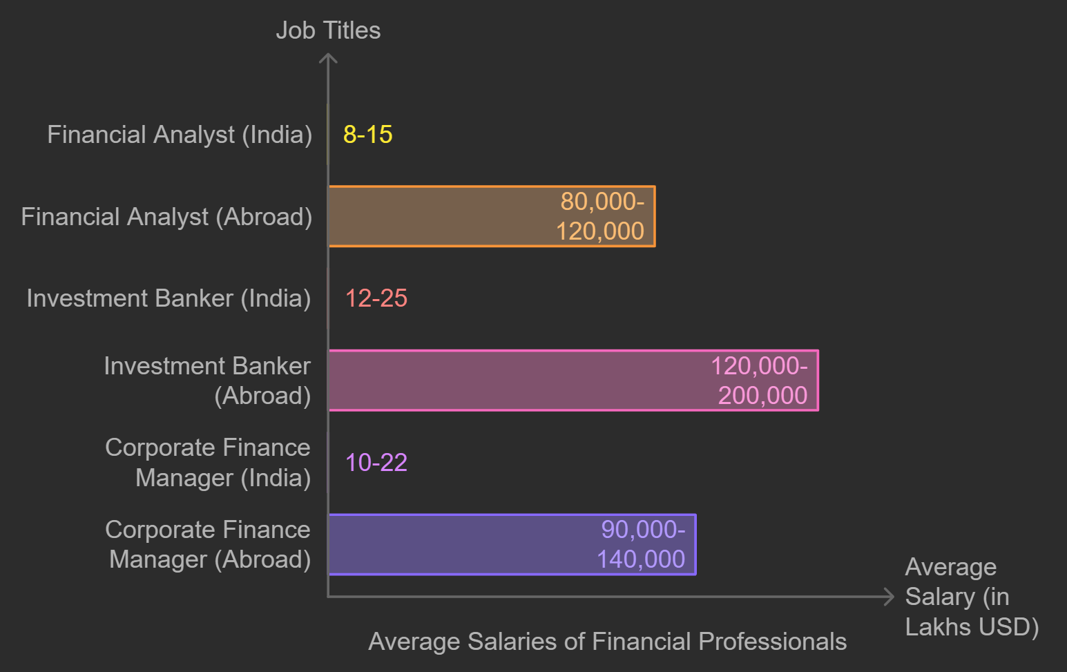 Average salaries of financial professionals